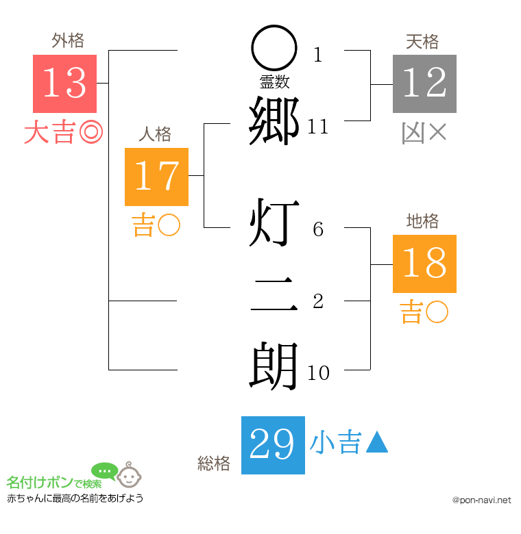 郷 灯二朗さんの姓名判断結果
