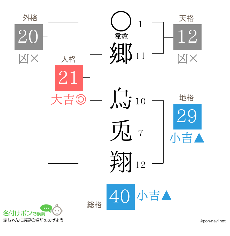 郷 烏兎翔さんの姓名判断結果