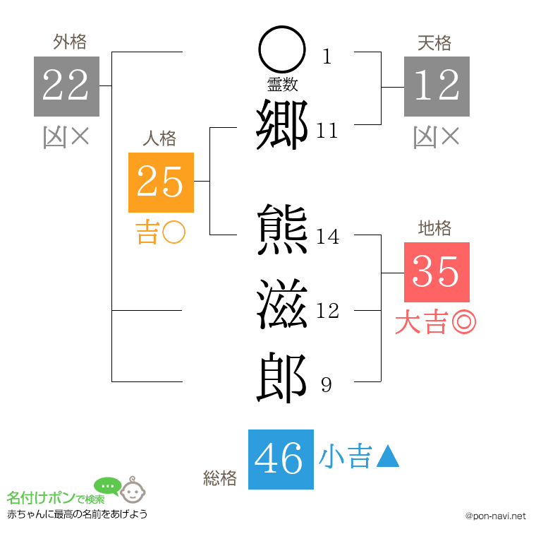 郷 熊滋郎さんの姓名判断結果