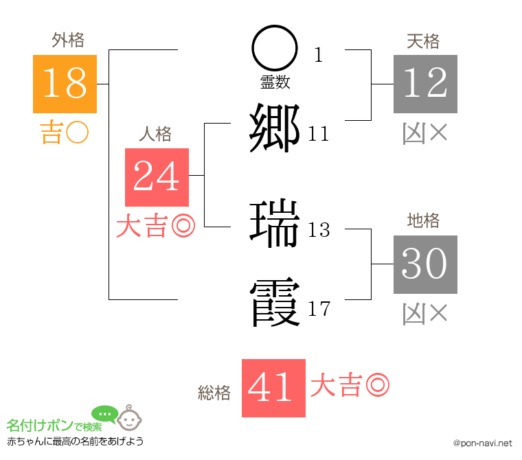 郷 瑞霞さんの姓名判断結果