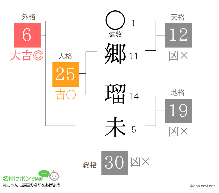 郷 瑠未さんの姓名判断結果