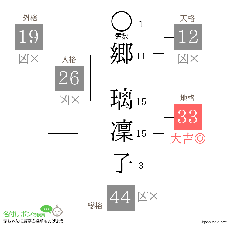 郷 璃凜子さんの姓名判断結果