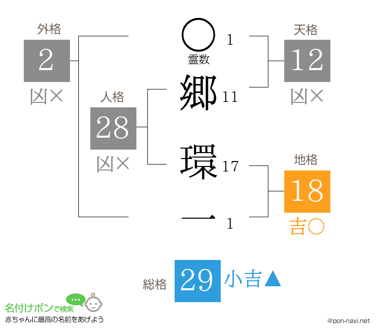 郷 環一さんの姓名判断結果