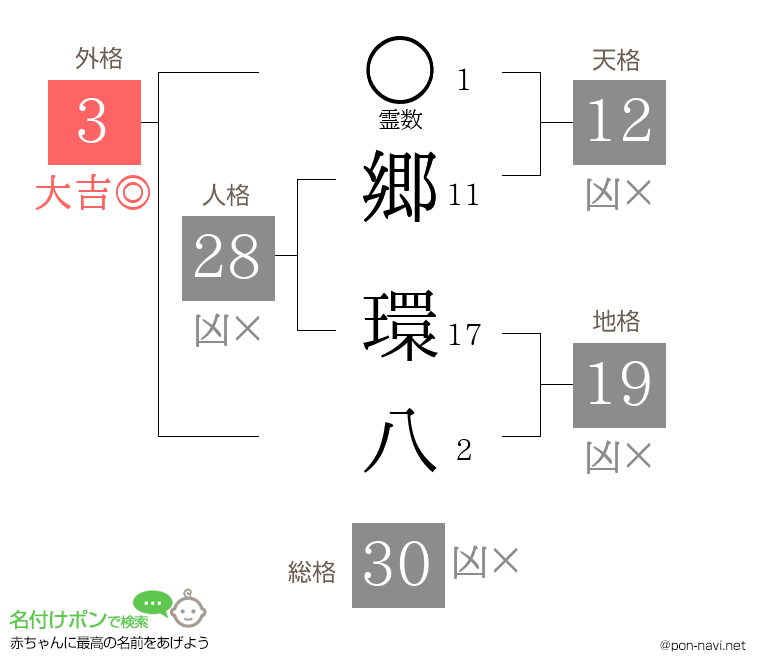 郷 環八さんの姓名判断結果