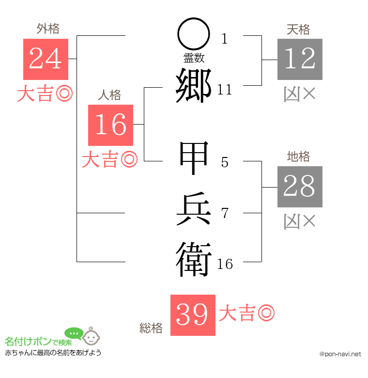 郷 甲兵衛さんの姓名判断結果