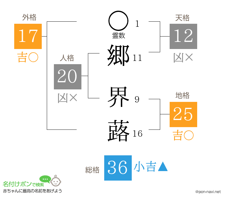 郷 界蕗さんの姓名判断結果