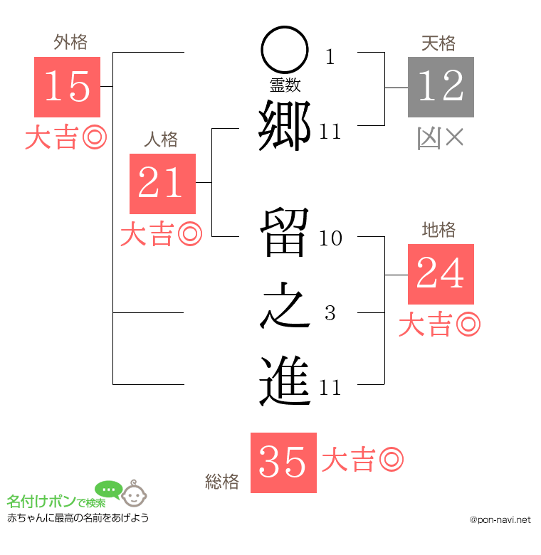 郷 留之進さんの姓名判断結果