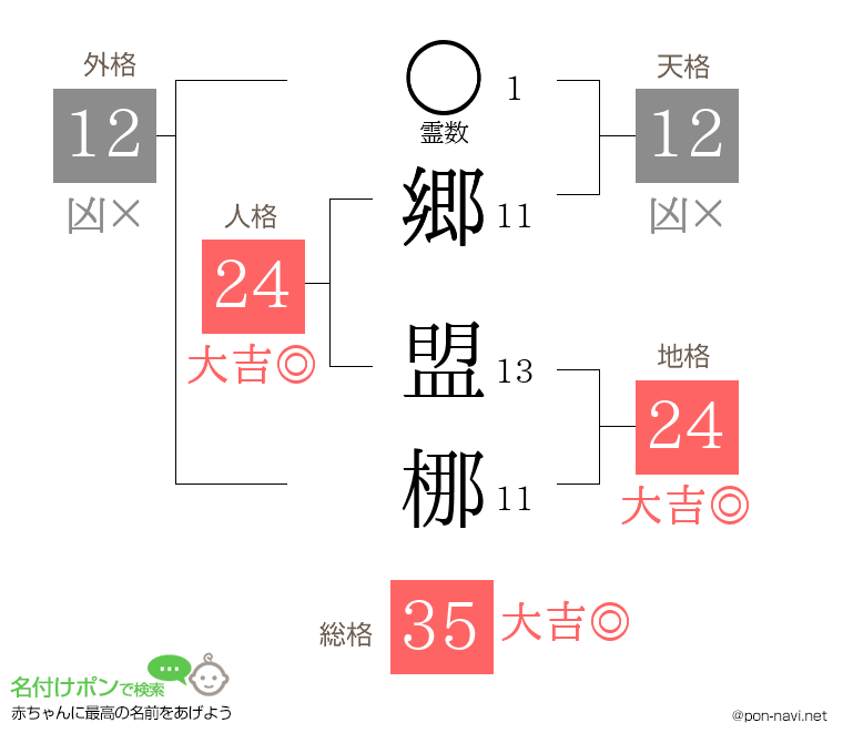 郷 盟梛さんの姓名判断結果
