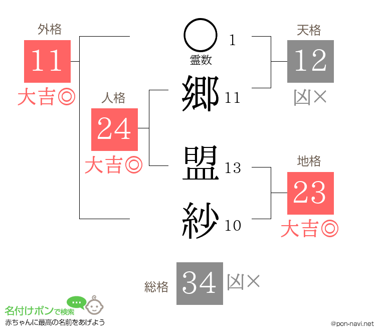 郷 盟紗さんの姓名判断結果