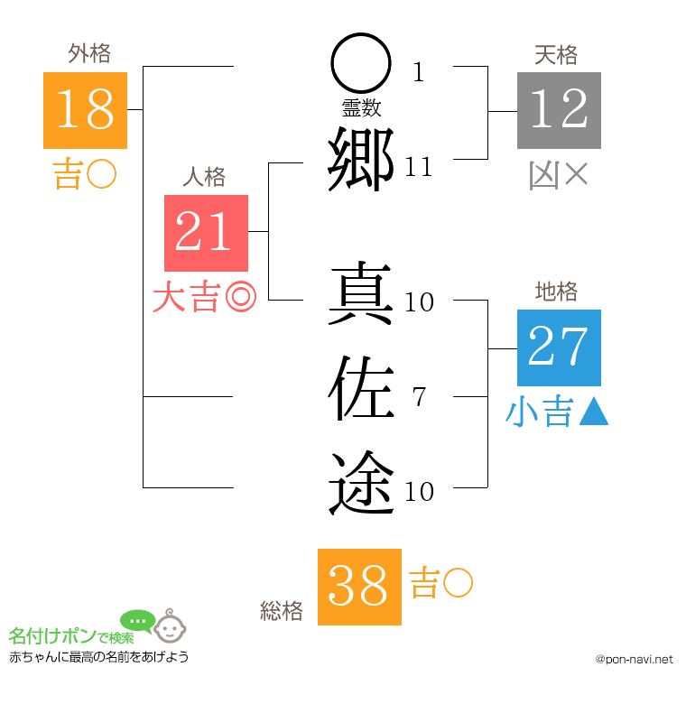 郷 真佐途さんの姓名判断結果
