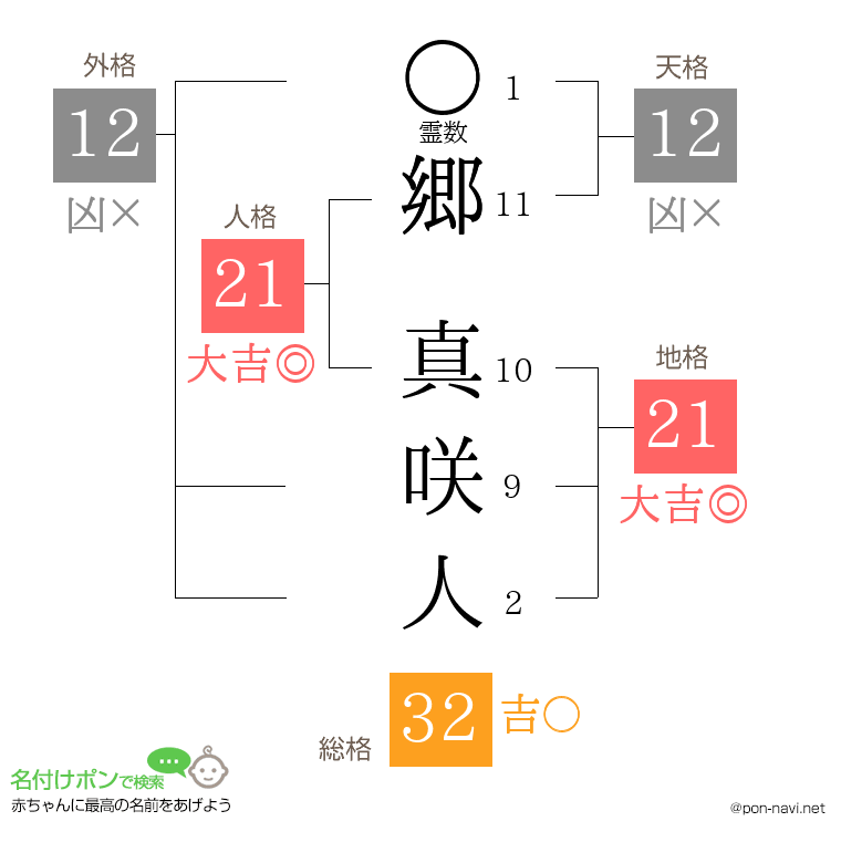 郷 真咲人さんの姓名判断結果