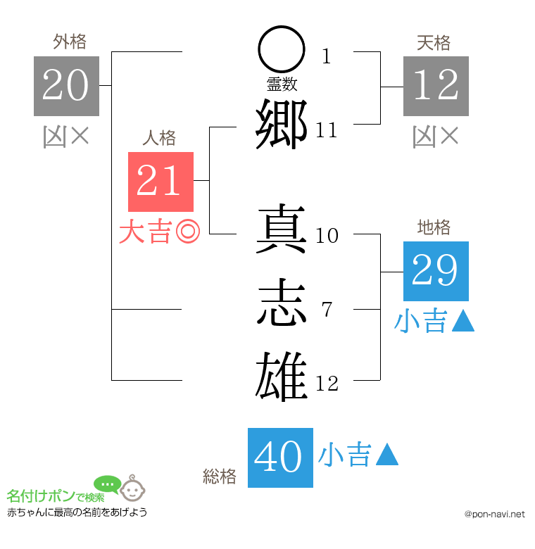 郷 真志雄さんの姓名判断結果