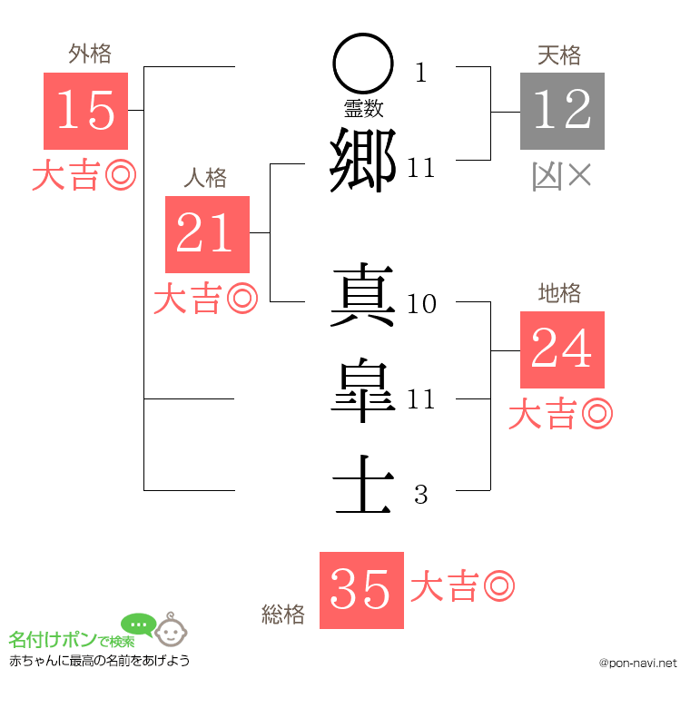 郷 真皐士さんの姓名判断結果