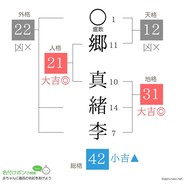 郷 真緒李さんの姓名判断結果