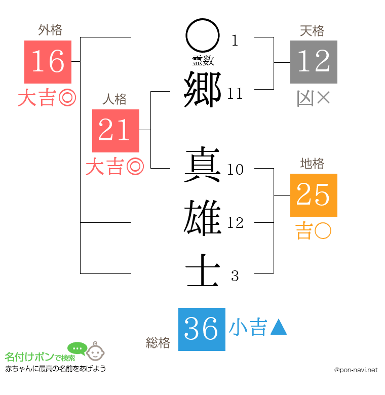郷 真雄士さんの姓名判断結果