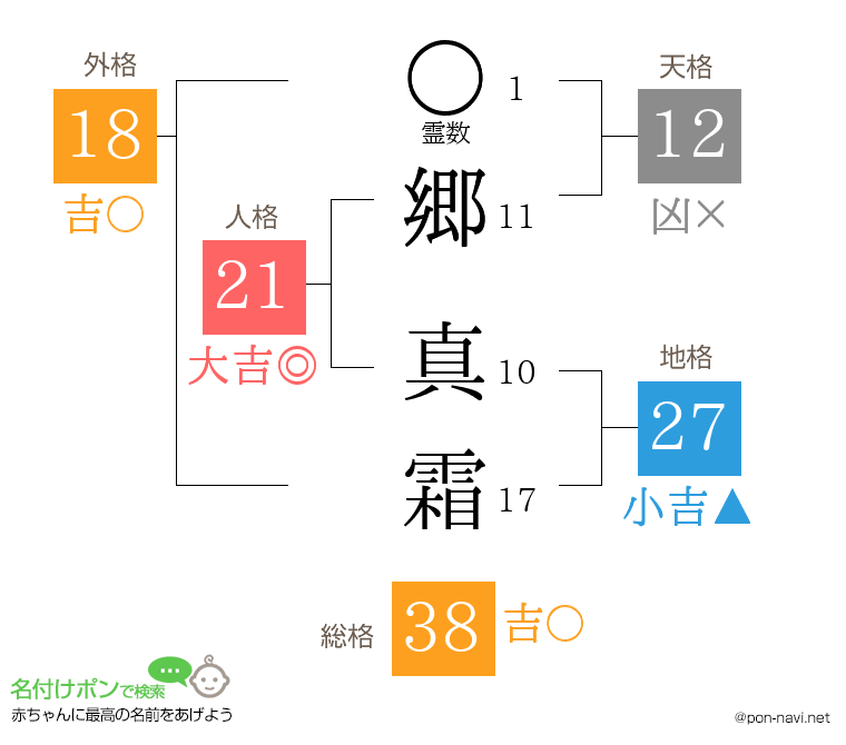 郷 真霜さんの姓名判断結果