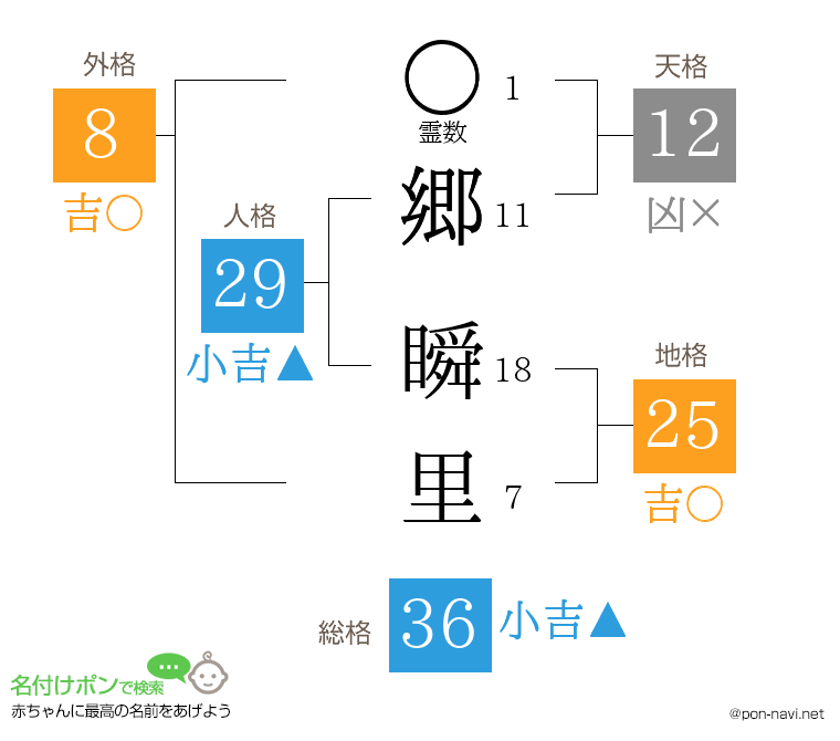 郷 瞬里さんの姓名判断結果