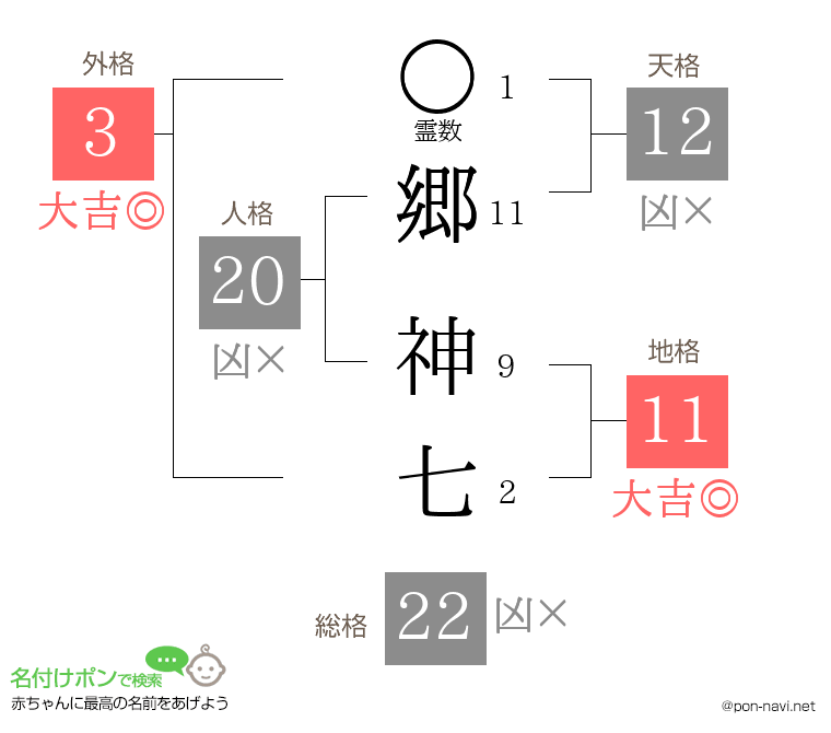 郷 神七さんの姓名判断結果