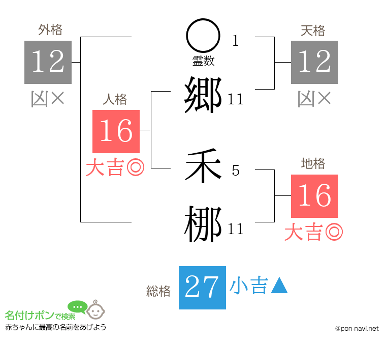 郷 禾梛さんの姓名判断結果