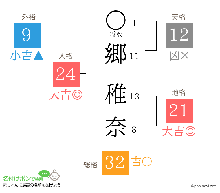 郷 稚奈さんの姓名判断結果