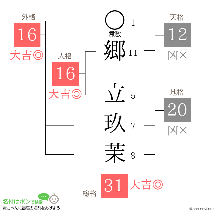 郷 立玖茉さんの姓名判断結果