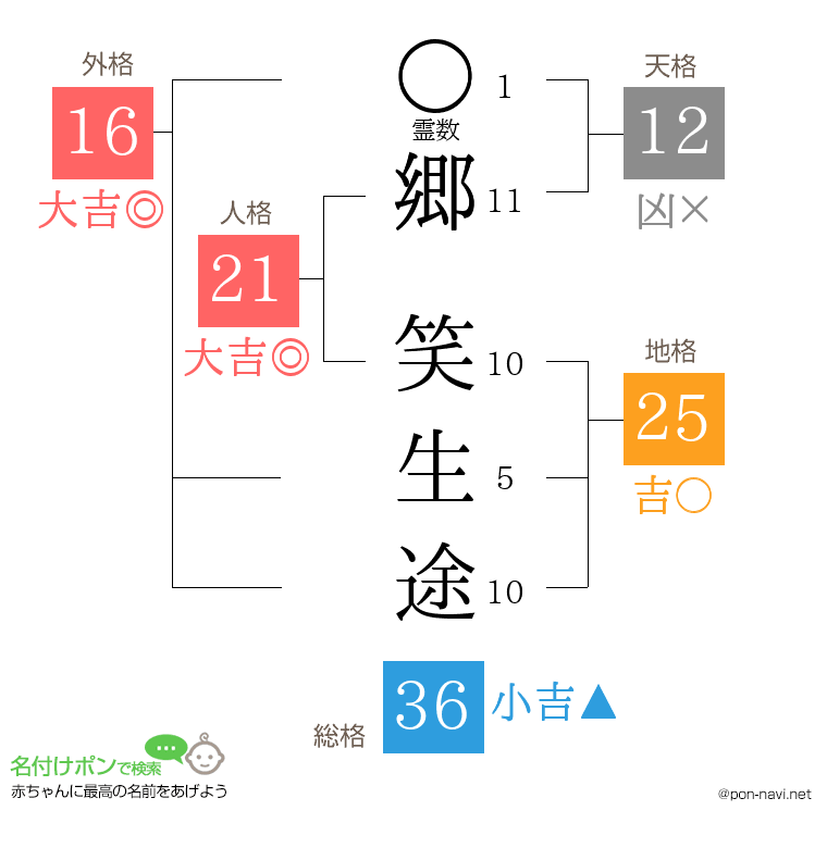 郷 笑生途さんの姓名判断結果