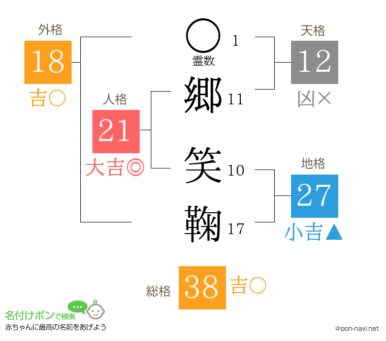 郷 笑鞠さんの姓名判断結果