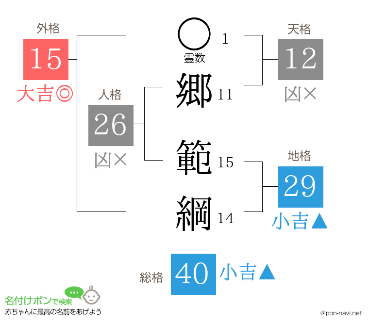 郷 範綱さんの姓名判断結果