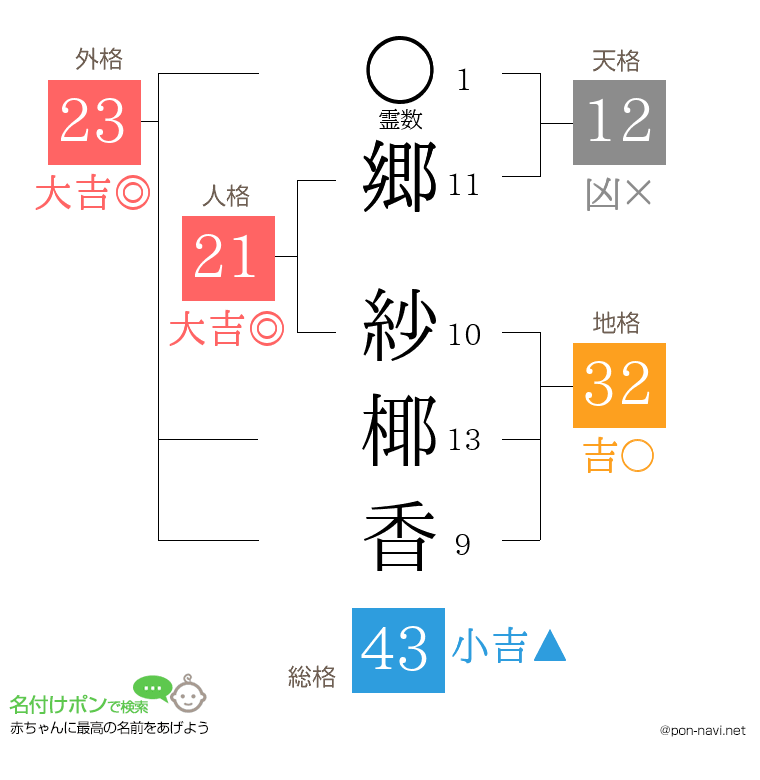 郷 紗椰香さんの姓名判断結果
