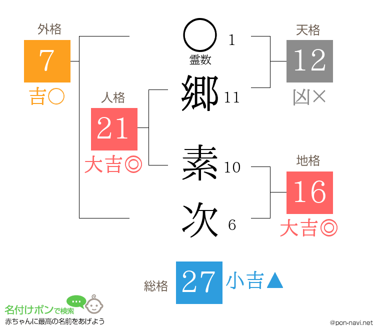 郷 素次さんの姓名判断結果