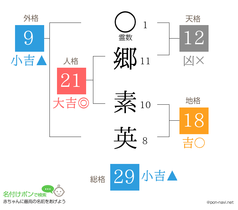 郷 素英さんの姓名判断結果