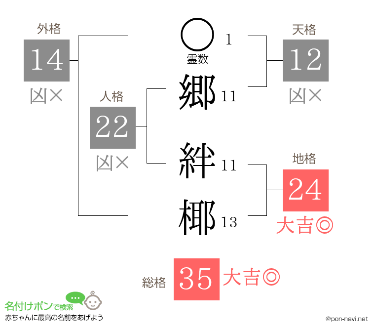 郷 絆椰さんの姓名判断結果