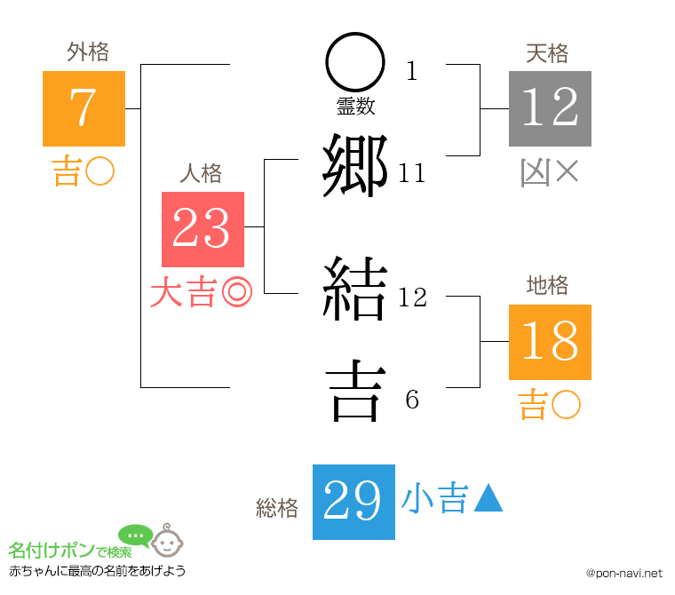 郷 結吉さんの姓名判断結果