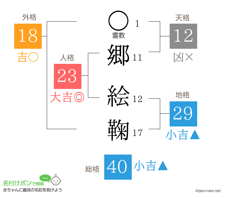 郷 絵鞠さんの姓名判断結果