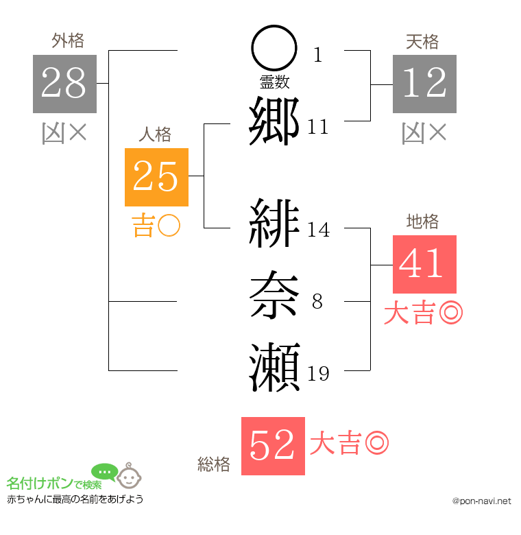 郷 緋奈瀬さんの姓名判断結果