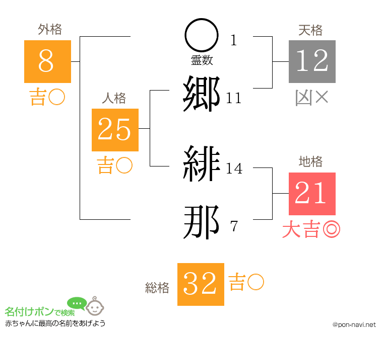 郷 緋那さんの姓名判断結果