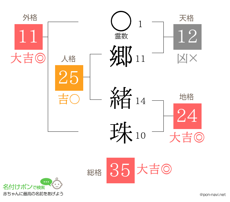 郷 緒珠さんの姓名判断結果