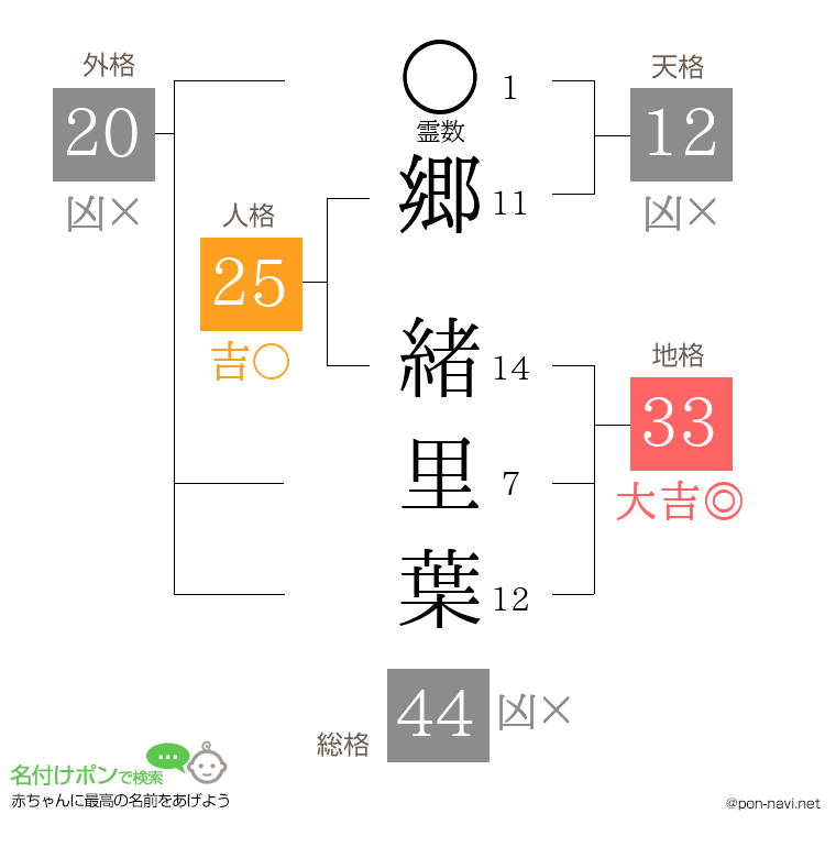 郷 緒里葉さんの姓名判断結果
