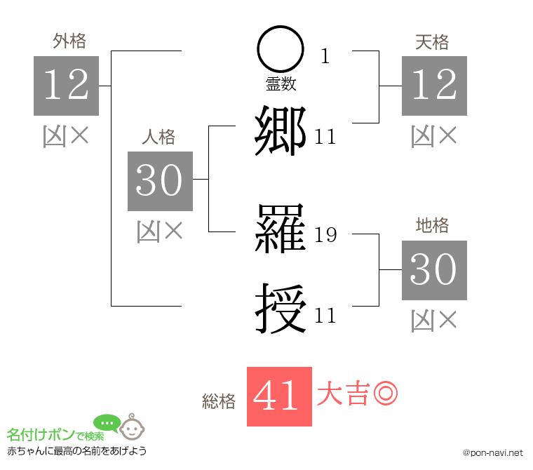 郷 羅授さんの姓名判断結果