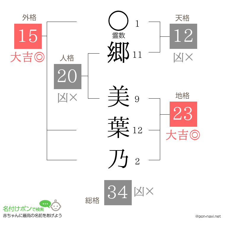 郷 美葉乃さんの姓名判断結果