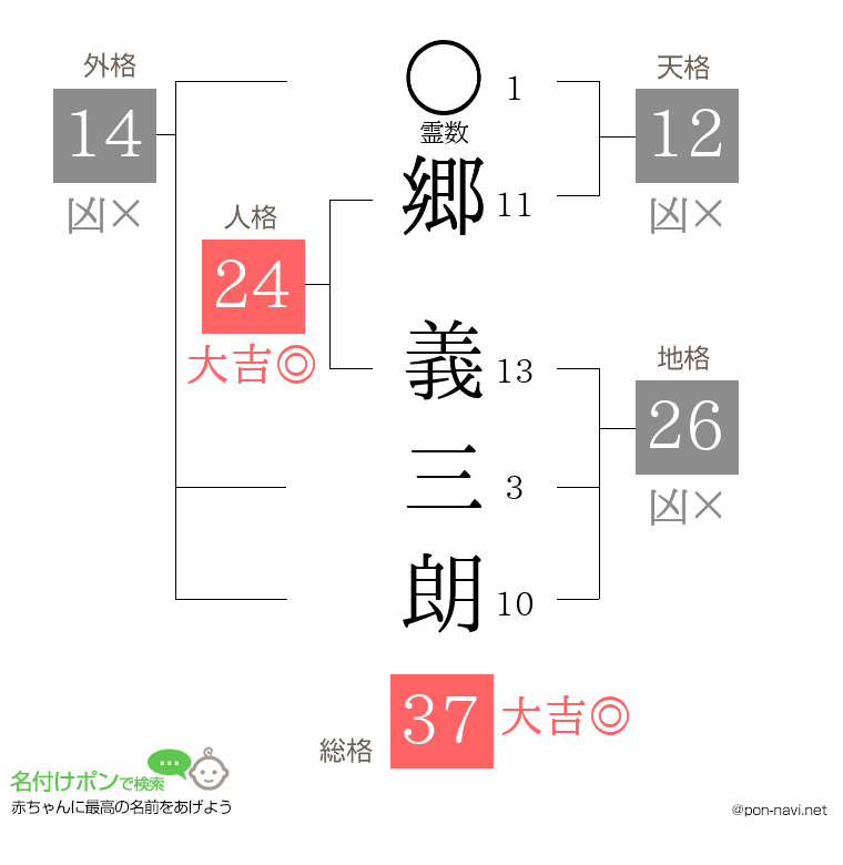 郷 義三朗さんの姓名判断結果