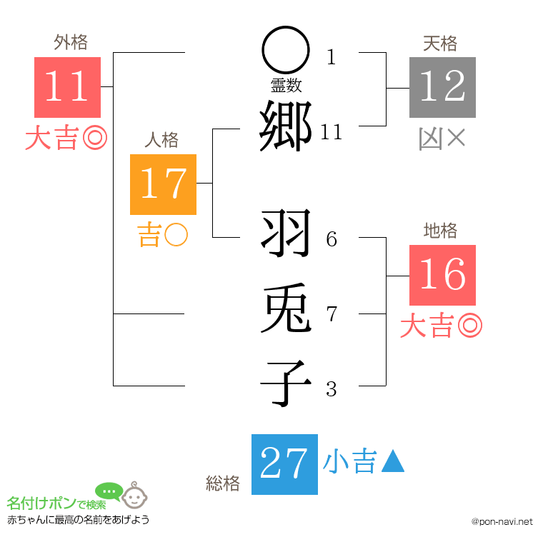 郷 羽兎子さんの姓名判断結果