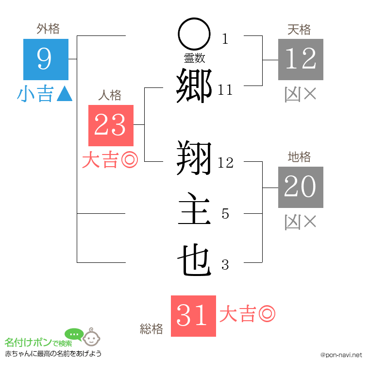 郷 翔主也さんの姓名判断結果