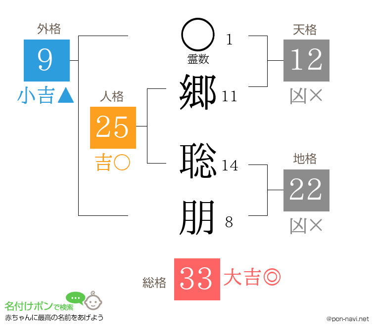 郷 聡朋さんの姓名判断結果