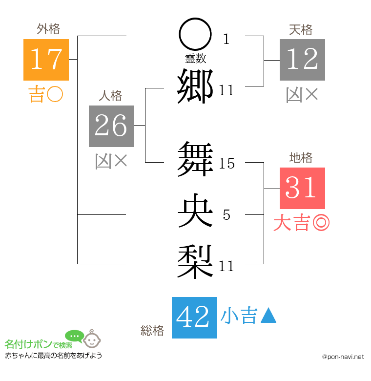 郷 舞央梨さんの姓名判断結果