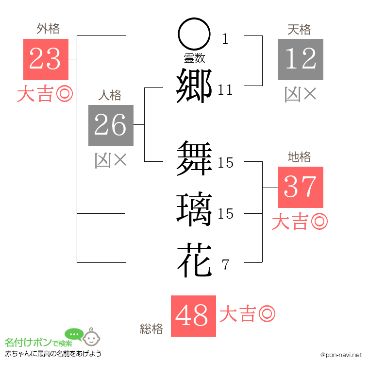 郷 舞璃花さんの姓名判断結果