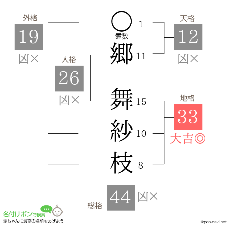郷 舞紗枝さんの姓名判断結果