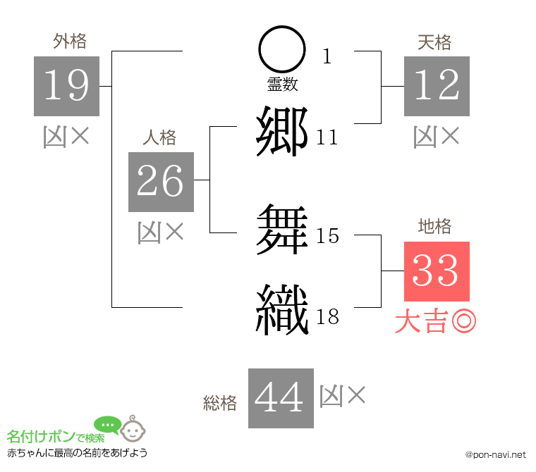 郷 舞織さんの姓名判断結果