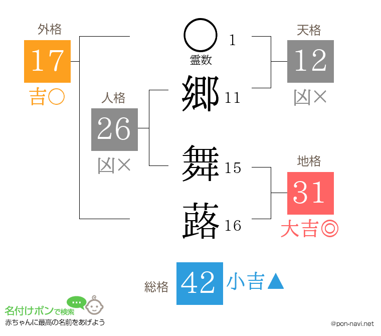 郷 舞蕗さんの姓名判断結果