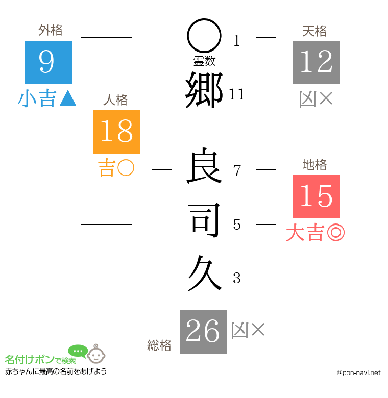 郷 良司久さんの姓名判断結果
